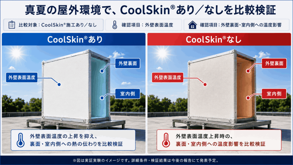 「CoolSkin®実証実験は、次の段階へ」
第一段：屋内環境 → 第二段：真夏の屋外環境