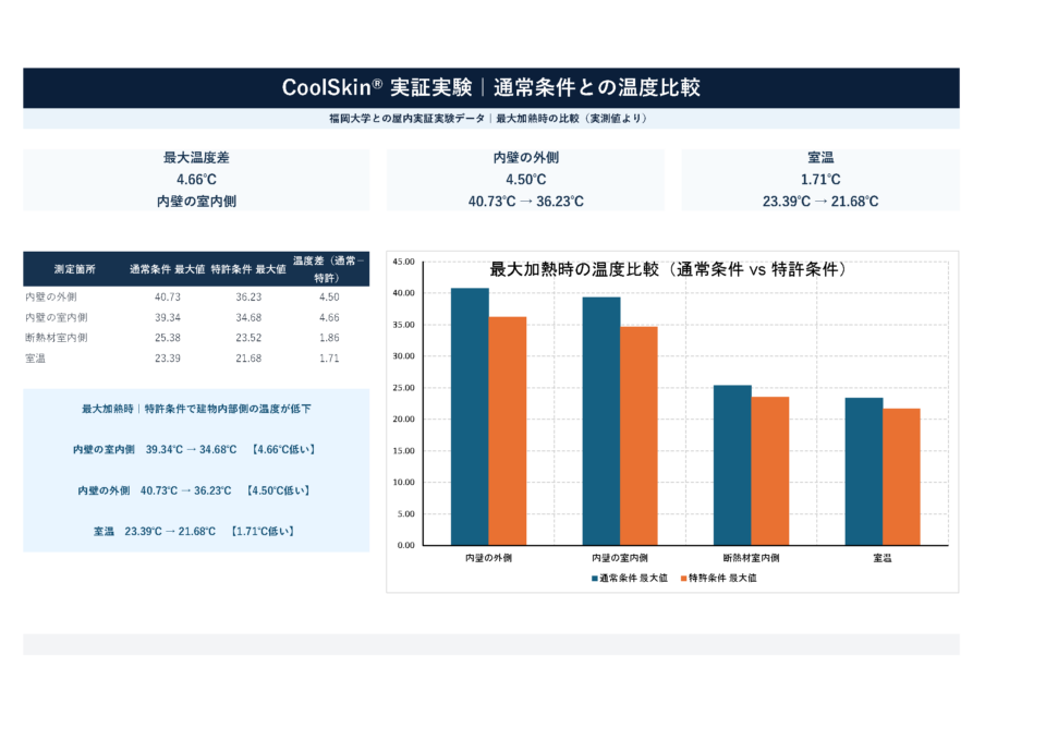 福岡大学との第一段階実証実験における通常条件とCoolSkin条件の比較。内壁の外側で4.50℃、内壁の室内側で最大4.66℃、断熱材室内側で1.86℃、室温で1.71℃低い測定結果となりました。