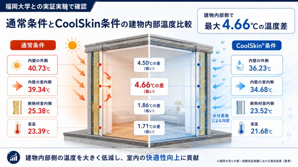 実験測定データを建物断面で可視化。通常条件と比較して、CoolSkin条件では建物内部側の複数の測定ポイントで低い温度を示しました。