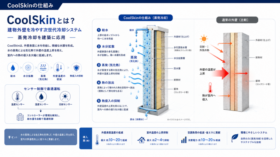 CoolSkin®の基本的な仕組み