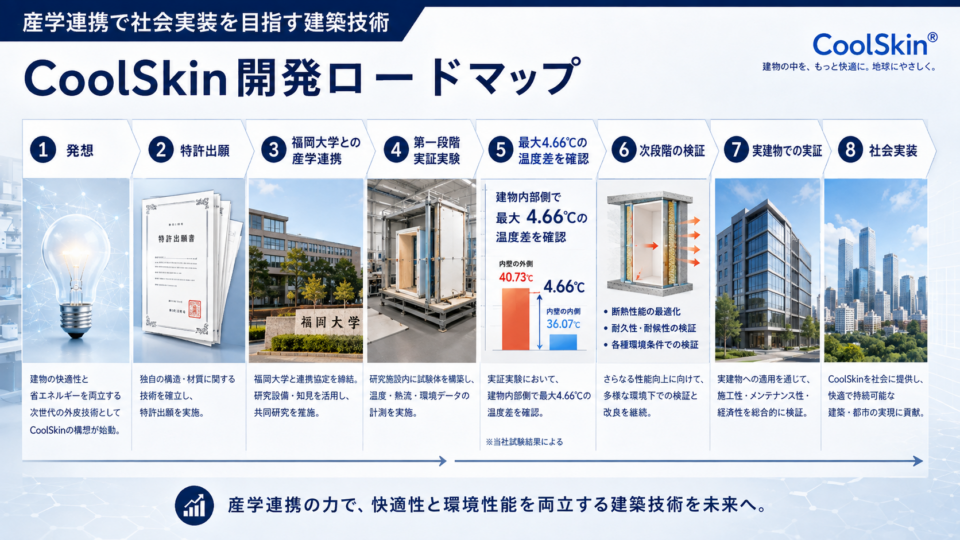 CoolSkin®開発ロードマップ