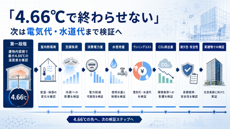 4.66℃で終わらせない。次はエネルギーとコストを測る
